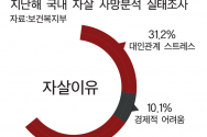 자살 사망자 원인 분석