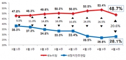 리얼미터 대통령 지지율