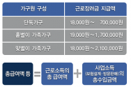 근로장려금