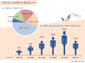 토익 관련 설문조사