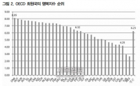 OECD 회 원국의 행복지 수 순위