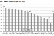 OECD 회 원국의 행복지 수 순위