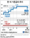 기준금리인하