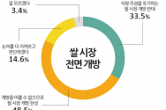 쌀개방 여론조사