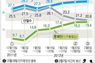 박근혜,문재인,안철수 지지율