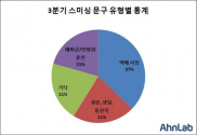 안랩, 3분기 스미싱 보고