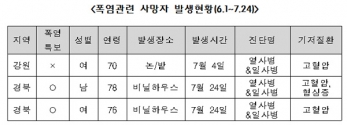 폭염사망자