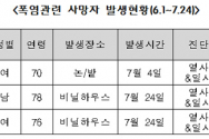 폭염사망자