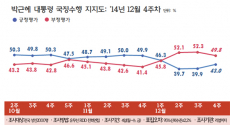 12.29 리얼미터 주간 여론조사