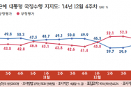 12.29 리얼미터 주간 여론조사