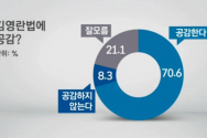 1.11 리얼미터 김영란법 공감 여론조사