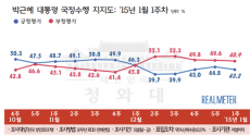 1.12 리얼미터 주간 여론조사 대통령 지지율