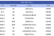 서울시내 주유소 가격차 무려 553원