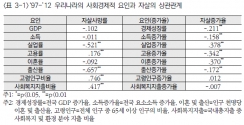 우리나라의 사회경제적 요인과 자살의 상관관계