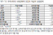 우리나라의 사회경제적 요인과 자살의 상관관계