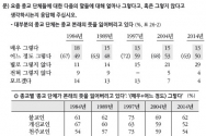 한국갤럽 발표 &#039;한국인의 종교&#039; 의식 결과