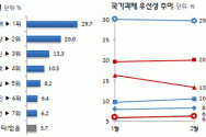 15.3.6 차기대통령 여론조사