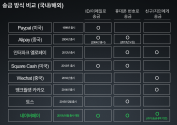 네이버페이 송금방식 비교