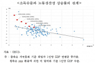 2020년 성장률