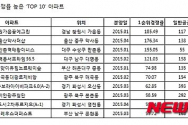 지방 분양시장