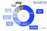 15.4.21 리얼미터 여론조사