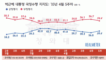 15.5.4 리얼미터 박근혜