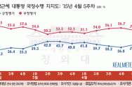 15.5.4 리얼미터 박근혜