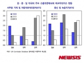 한·중·일 수출 비교