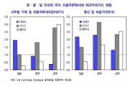 한·중·일 수출 비교