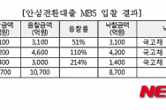 안심전환대출 주택저당증권 입찰 결과