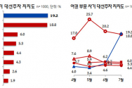 여권 대선주자 지지도