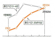 &#039;혼인지속 기간별 이혼건수 추이&#039; (자료: 통계청) (단위: 건수)