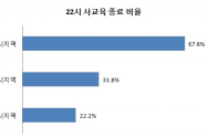 22시 사교육 종료 비율 좋은교사운동