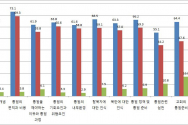 목회자와 일반인의 통일인식 점수 차이