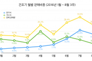 에누리닷컴 건조기 월별 판매비중