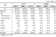 종교유형별 인구(1995, 2005, 2015)