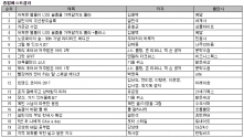 예스24 12월 4째주 베스트셀러