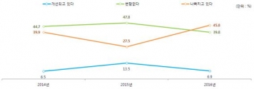 국민들의 북한인권 개선 여부에 대한 인식.