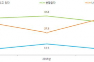 국민들의 북한인권 개선 여부에 대한 인식.