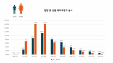 연령 및 성별 해외여행객 분석