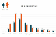 연령 및 성별 해외여행객 분석