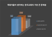 한국기독교목회자협의회 2012 한국인 종교생활과 의식조사 목회자들이 생각하는 한국교회의 가장 큰 문제접