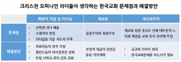 한목협 &#039;2012 한국인 종교생활과 의식조사&#039;크리스천 오피니언 리더들이 보는 한국교회 상황