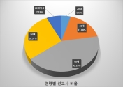 2012년 연령별 선교사 파송 비율