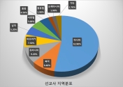 2012년 선교사 지역분포