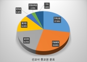 2012년 선교사 종교권 분포