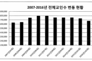 예장통합 총회의 2007년부터 2016년까지의 전체 성도 숫자 변동 현황 표