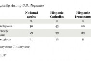 미국 히스패닉계 종교성향 조사