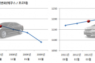 신모델 출시에 따른 구형 중고 가격변화