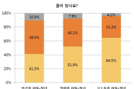 월드비전(회장 양호승)은 6일 비영리공익법인 동그라미재단 (이사장 최성호)과 함께 한국사회 미래세대인 아동 및 청년층의 꿈에 대한 인식을 담은 ‘한국 미래세대 꿈 실태조사’ 연구 결과를 발표했다.